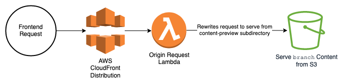diagram describing the request steps outlined above