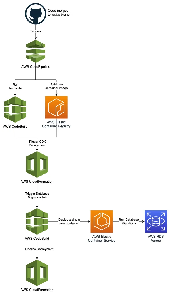Continuous Deployment Database Migrations diagram