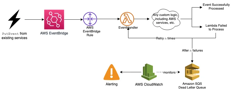 PutEvent posting to EventBridge, triggering an AWS lambda, with error handling via AWS SQS Dead Letter Queues