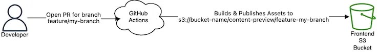 diagram describing the steps outlined above